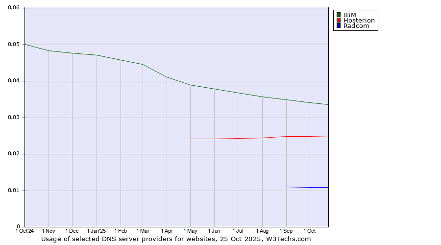 Historical trends in the usage of IBM vs. Hosterion vs. Radcom