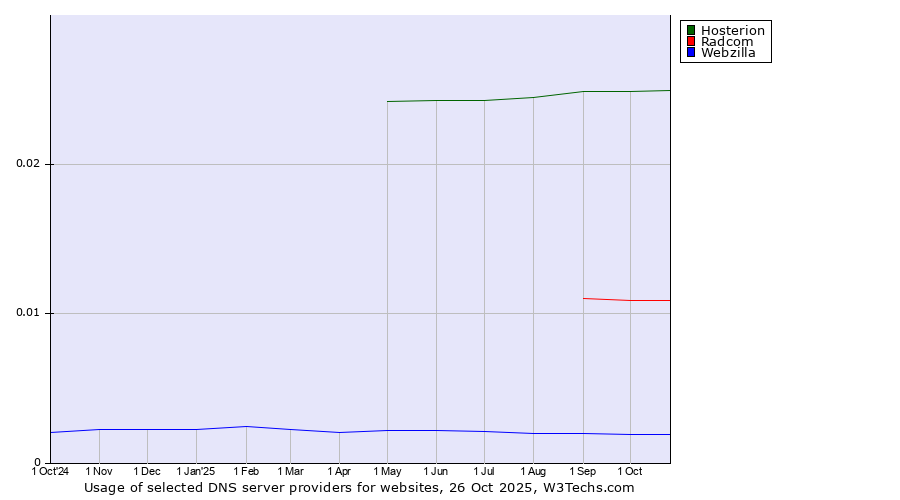 Historical trends in the usage of Hosterion vs. Radcom vs. Webzilla