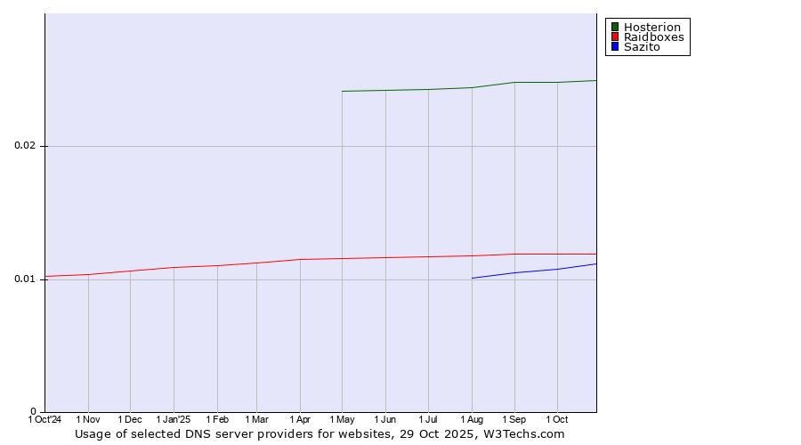 Historical trends in the usage of Hosterion vs. Raidboxes vs. Sazito