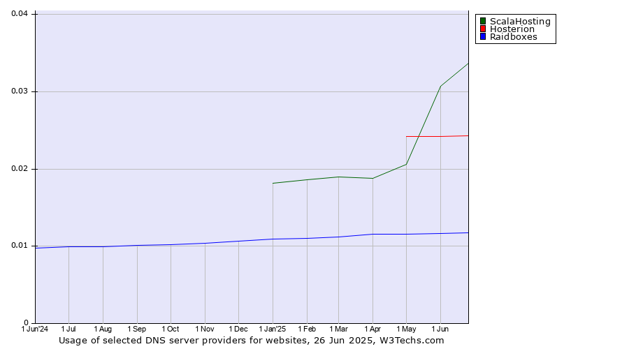 Historical trends in the usage of ScalaHosting vs. Hosterion vs. Raidboxes