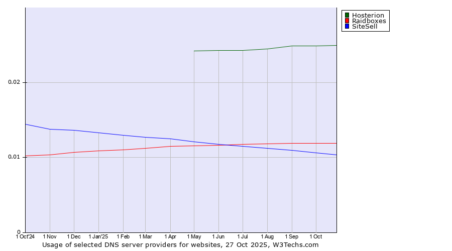 Historical trends in the usage of Hosterion vs. Raidboxes vs. SiteSell
