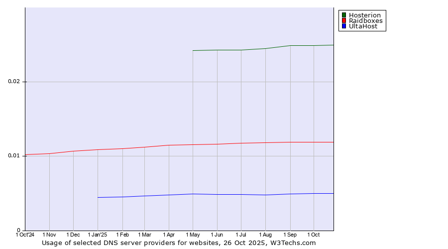 Historical trends in the usage of Hosterion vs. Raidboxes vs. UltaHost