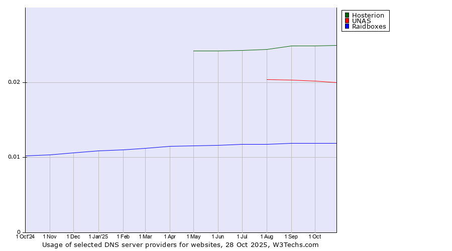 Historical trends in the usage of Hosterion vs. UNAS vs. Raidboxes
