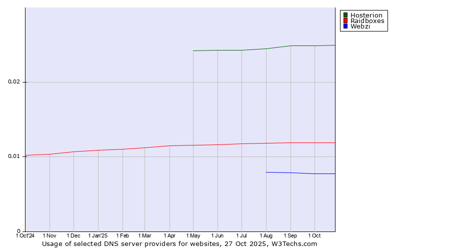 Historical trends in the usage of Hosterion vs. Raidboxes vs. Webzi