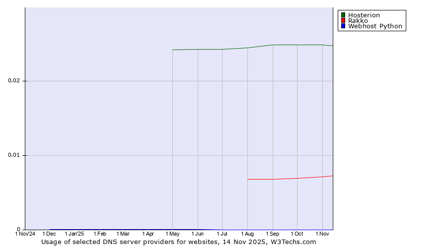 Historical trends in the usage of Hosterion vs. Rakko vs. Webhost Python