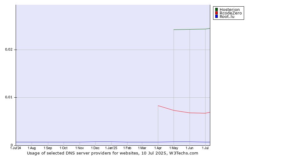 Historical trends in the usage of Hosterion vs. RcodeZero vs. Root.lu