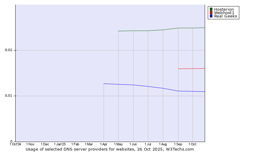 Historical trends in the usage of Hosterion vs. Webhost1 vs. Real Geeks