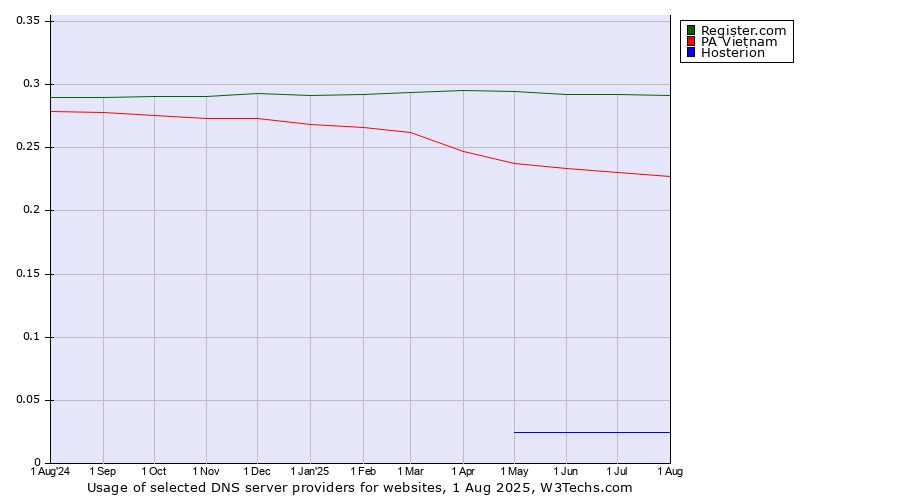 Historical trends in the usage of Register.com vs. PA Vietnam vs. Hosterion