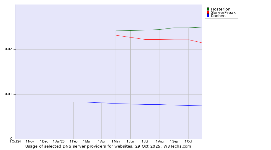 Historical trends in the usage of Hosterion vs. ServerFreak vs. Rochen