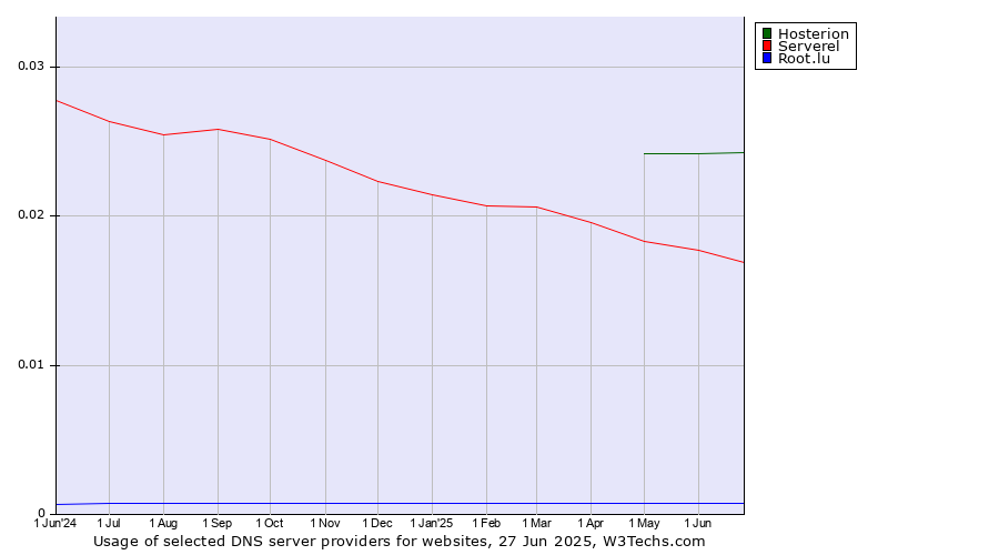 Historical trends in the usage of Hosterion vs. Serverel vs. Root.lu