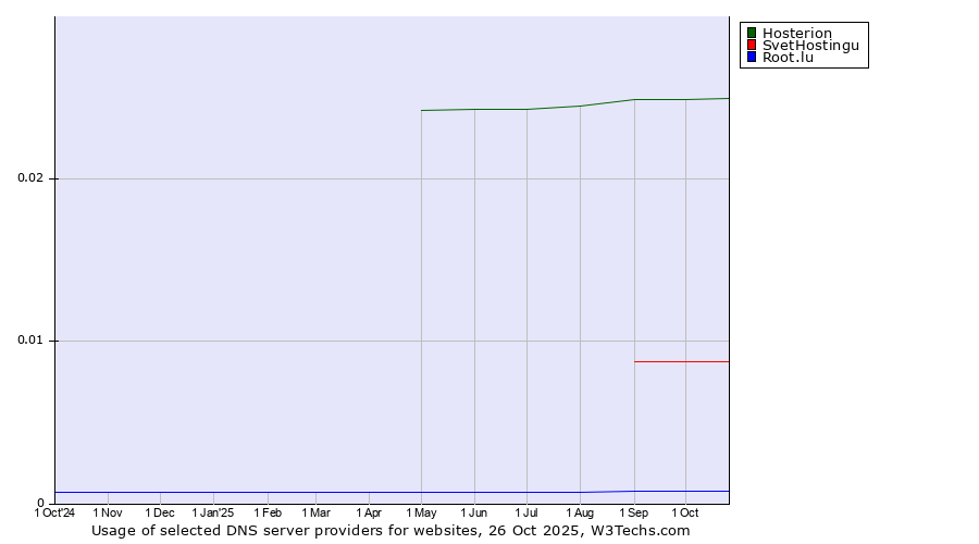 Historical trends in the usage of Hosterion vs. SvetHostingu vs. Root.lu