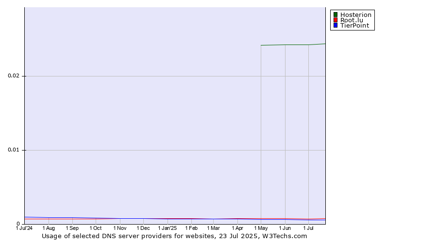 Historical trends in the usage of Hosterion vs. Root.lu vs. TierPoint
