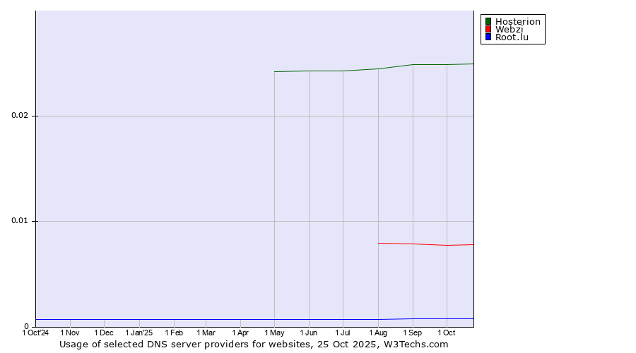Historical trends in the usage of Hosterion vs. Webzi vs. Root.lu
