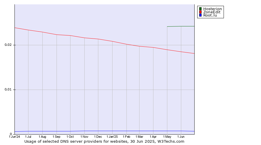 Historical trends in the usage of Hosterion vs. ZoneEdit vs. Root.lu