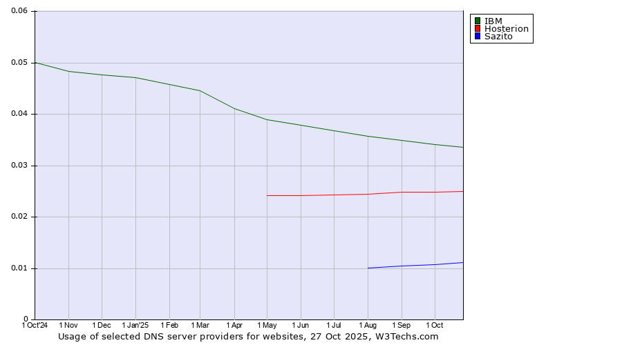 Historical trends in the usage of IBM vs. Hosterion vs. Sazito