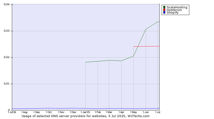 Historical trends in the usage of ScalaHosting vs. Hosterion vs. Shopify