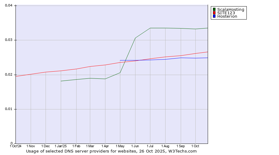 Historical trends in the usage of ScalaHosting vs. SITE123 vs. Hosterion