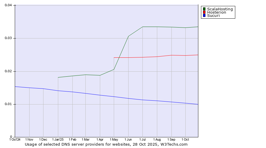 Historical trends in the usage of ScalaHosting vs. Hosterion vs. Sucuri