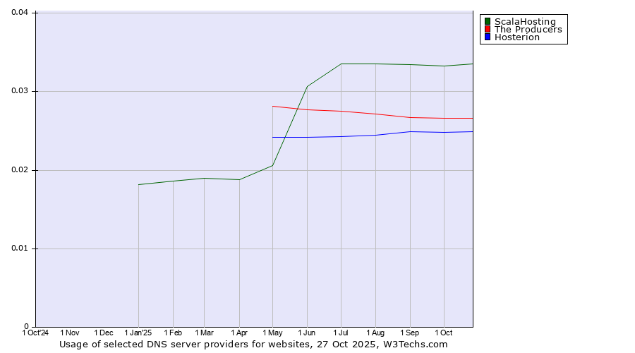 Historical trends in the usage of ScalaHosting vs. The Producers vs. Hosterion