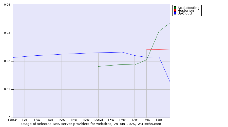 Historical trends in the usage of ScalaHosting vs. Hosterion vs. UpCloud