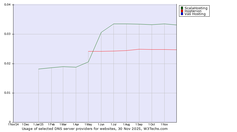 Historical trends in the usage of ScalaHosting vs. Hosterion vs. Váš Hosting