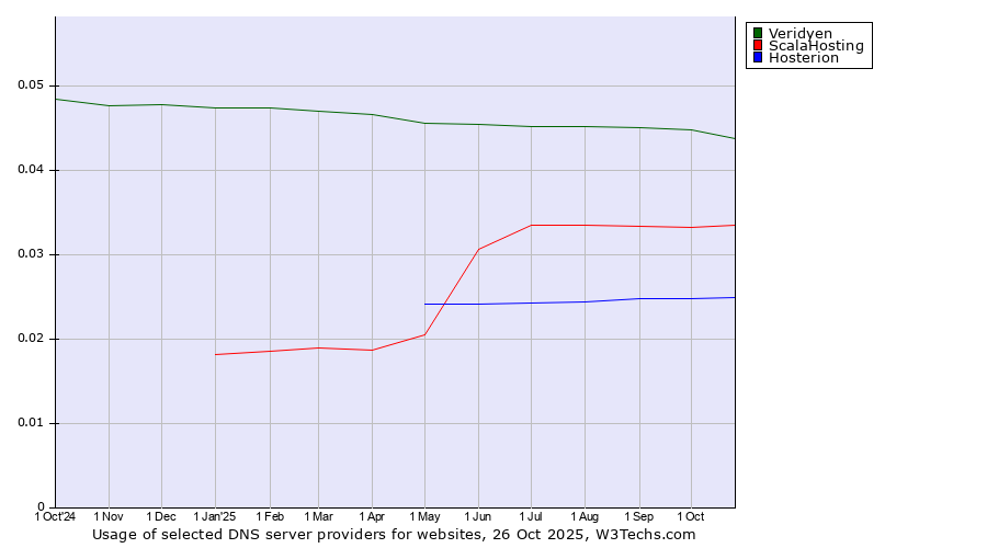 Historical trends in the usage of Veridyen vs. ScalaHosting vs. Hosterion