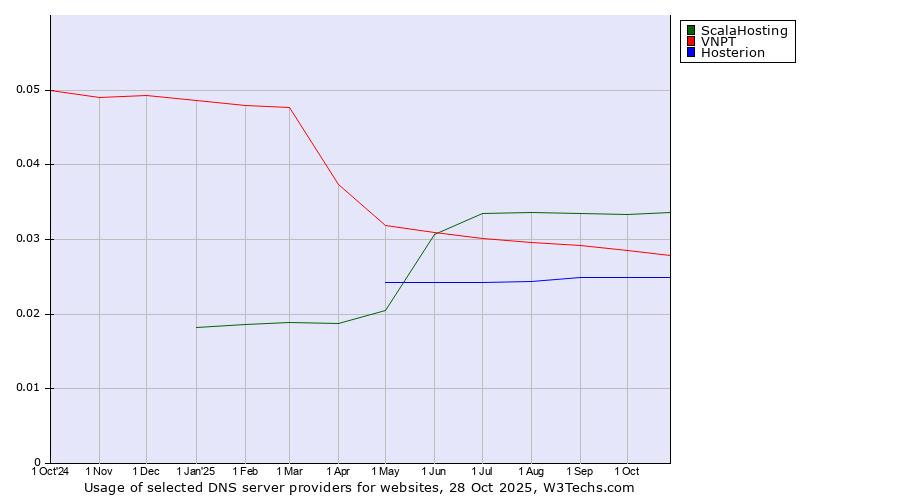 Historical trends in the usage of ScalaHosting vs. VNPT vs. Hosterion