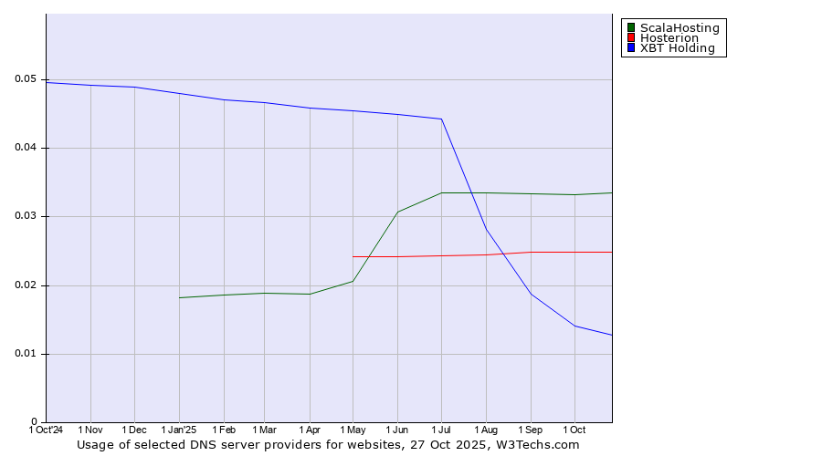 Historical trends in the usage of ScalaHosting vs. Hosterion vs. XBT Holding
