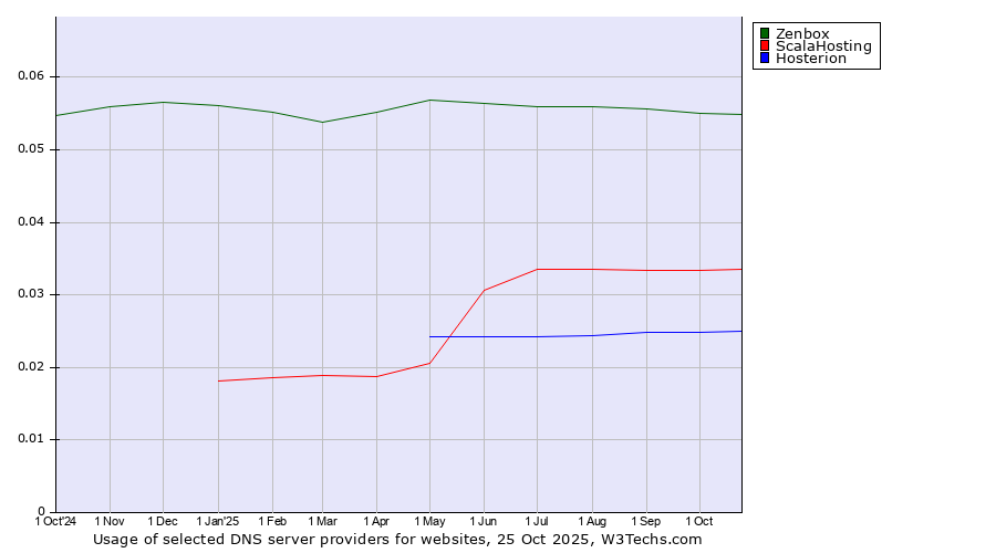 Historical trends in the usage of Zenbox vs. ScalaHosting vs. Hosterion