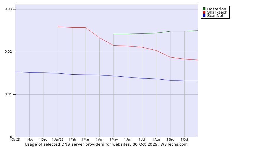 Historical trends in the usage of Hosterion vs. Sharktech vs. ScanNet