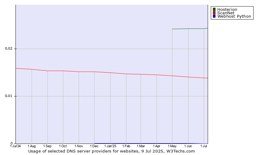 Historical trends in the usage of Hosterion vs. ScanNet vs. Webhost Python