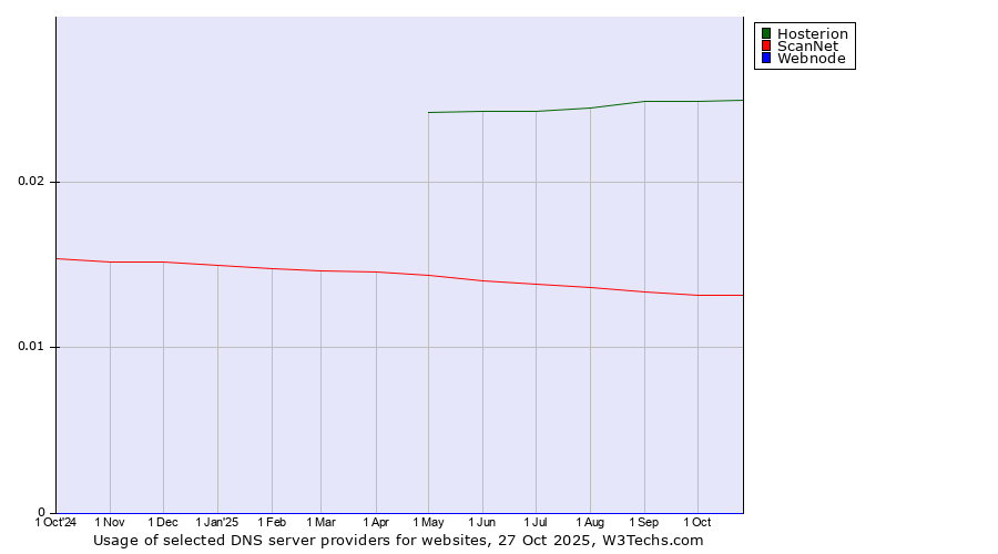 Historical trends in the usage of Hosterion vs. ScanNet vs. Webnode