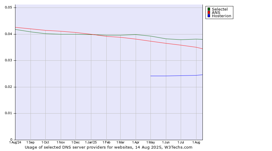 Historical trends in the usage of Selectel vs. ANS vs. Hosterion