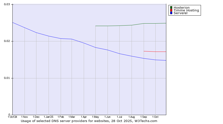 Historical trends in the usage of Hosterion vs. Timme Hosting vs. Serverel