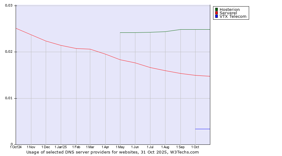 Historical trends in the usage of Hosterion vs. Serverel vs. VTX Telecom