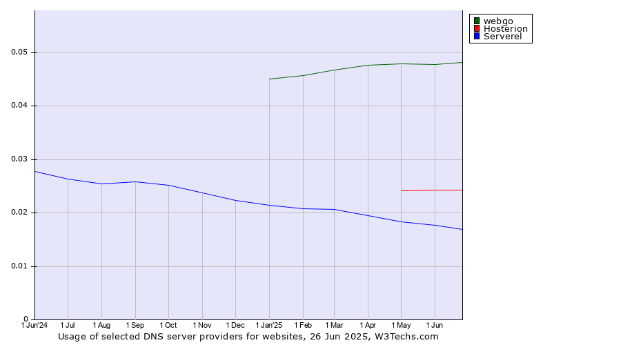 Historical trends in the usage of webgo vs. Hosterion vs. Serverel