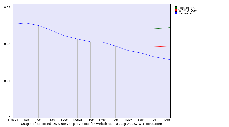 Historical trends in the usage of Hosterion vs. WPMU Dev vs. Serverel