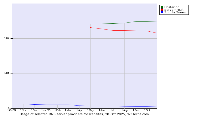 Historical trends in the usage of Hosterion vs. ServerFreak vs. Simply Transit