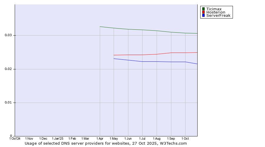Historical trends in the usage of Ticimax vs. Hosterion vs. ServerFreak