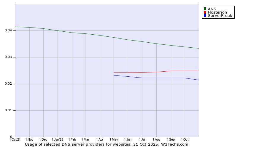 Historical trends in the usage of ANS vs. Hosterion vs. ServerFreak