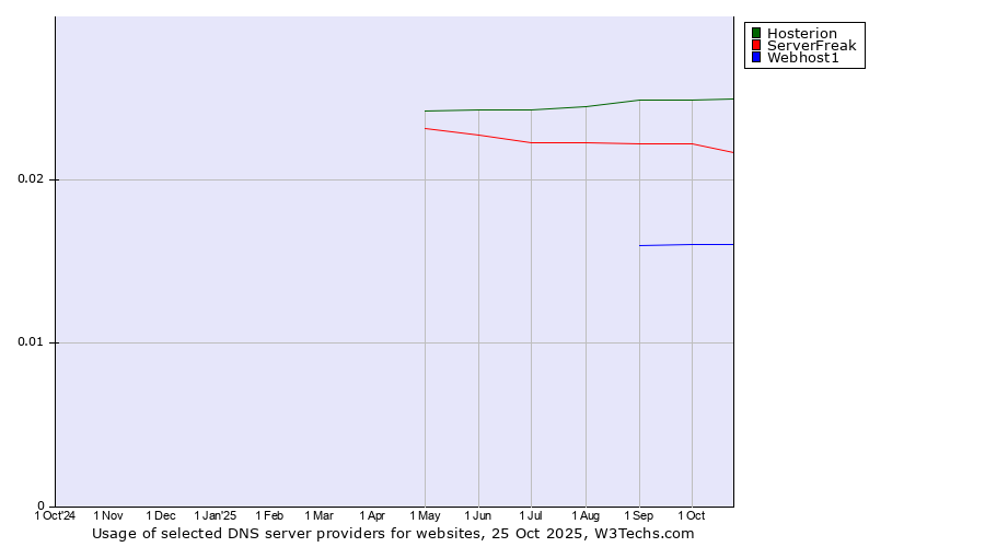 Historical trends in the usage of Hosterion vs. ServerFreak vs. Webhost1