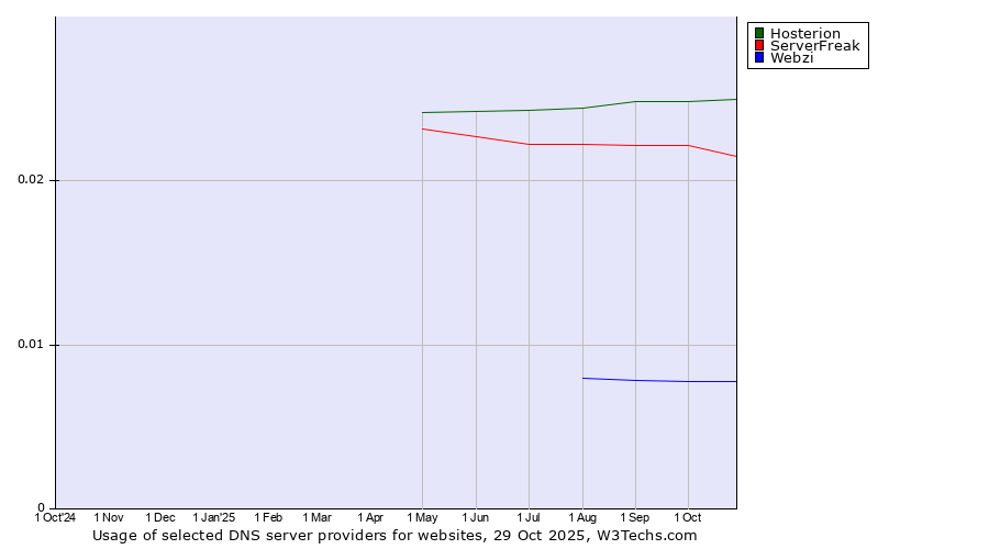 Historical trends in the usage of Hosterion vs. ServerFreak vs. Webzi