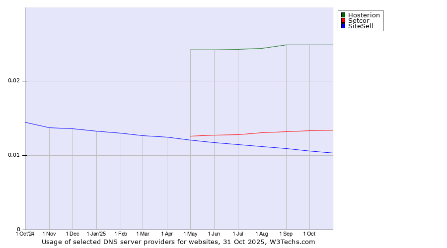 Historical trends in the usage of Hosterion vs. Setcor vs. SiteSell