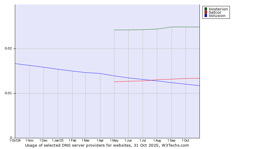 Historical trends in the usage of Hosterion vs. Setcor vs. Volusion