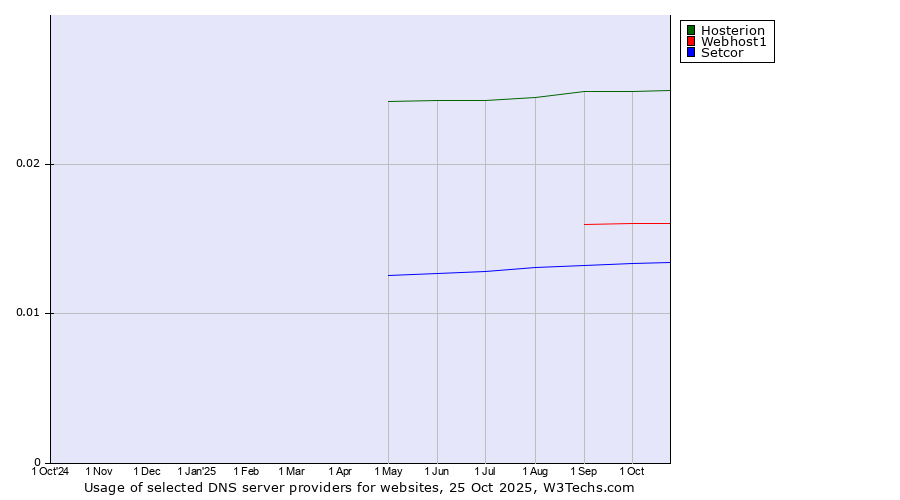 Historical trends in the usage of Hosterion vs. Webhost1 vs. Setcor