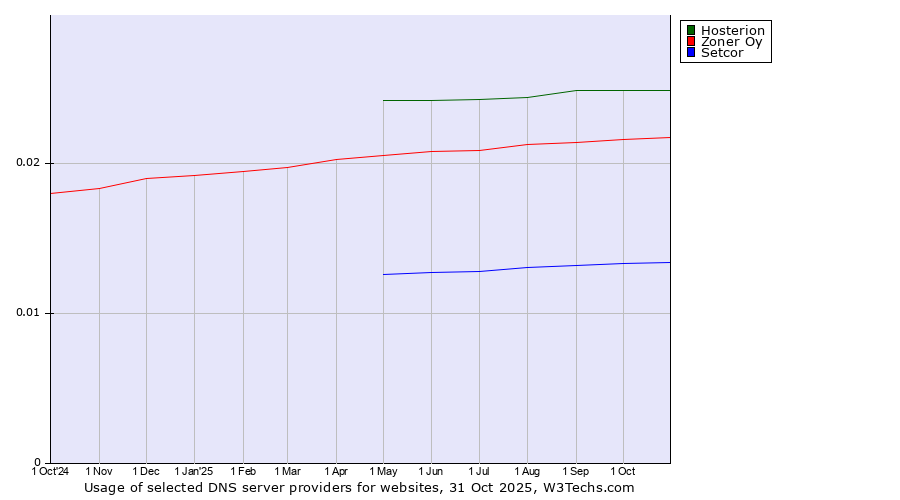 Historical trends in the usage of Hosterion vs. Zoner Oy vs. Setcor