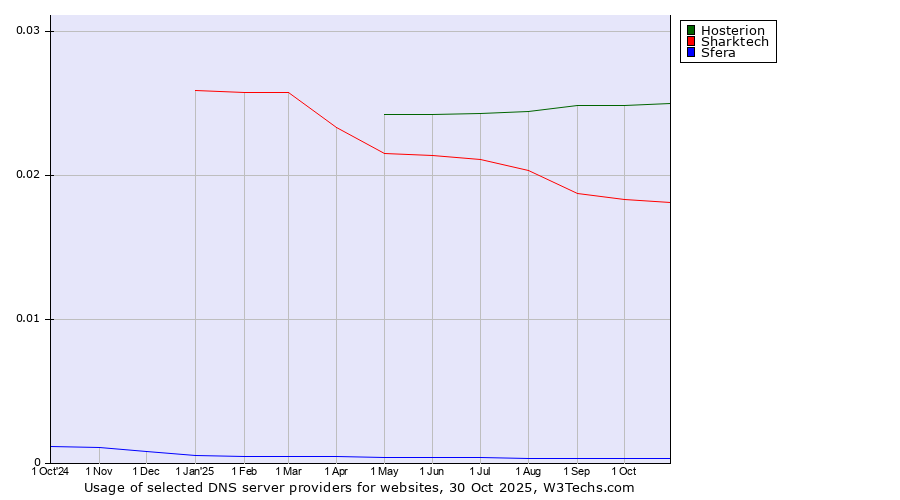 Historical trends in the usage of Hosterion vs. Sharktech vs. Sfera