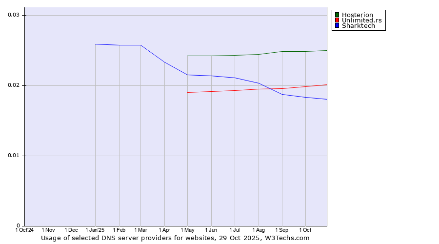 Historical trends in the usage of Hosterion vs. Unlimited.rs vs. Sharktech