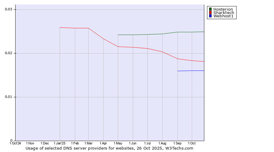 Historical trends in the usage of Hosterion vs. Sharktech vs. Webhost1