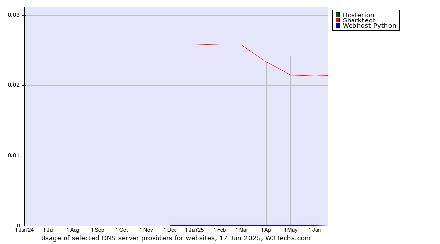 Historical trends in the usage of Hosterion vs. Sharktech vs. Webhost Python